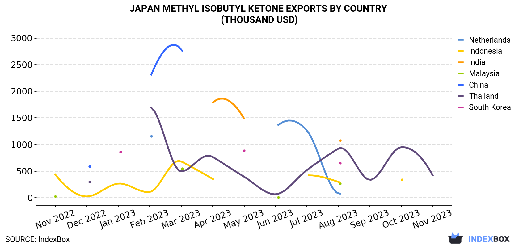 Japan Methyl Isobutyl Ketone Exports By Country (Thousand USD)