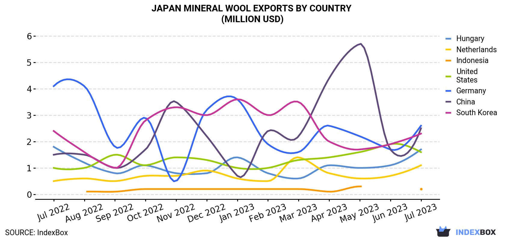 Japan Mineral Wool Exports By Country (Million USD)