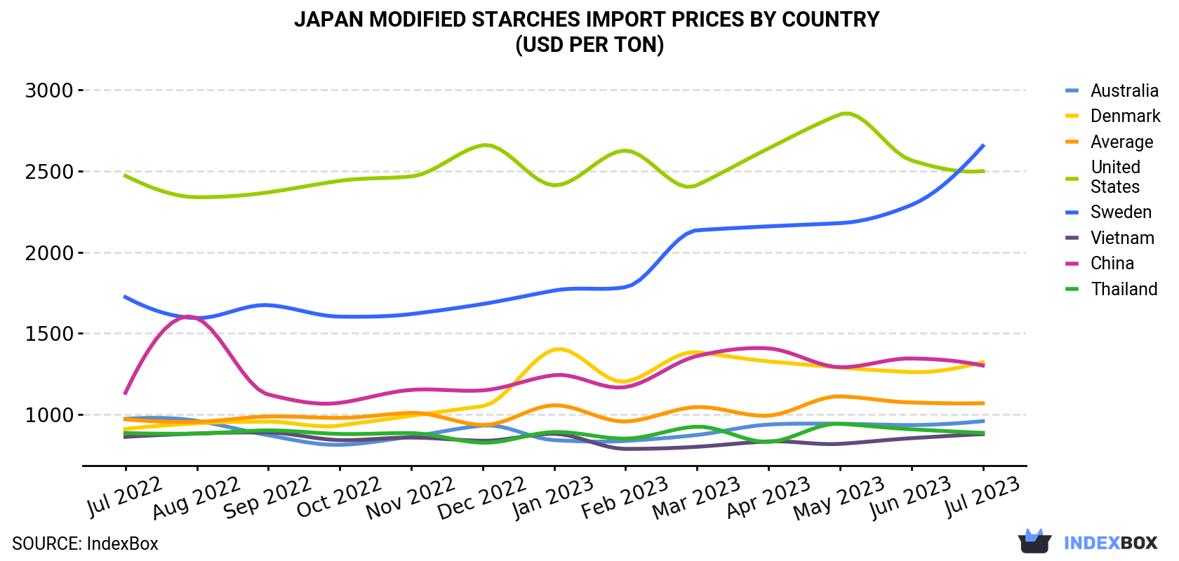Japan Modified Starches Import Prices By Country (USD Per Ton)