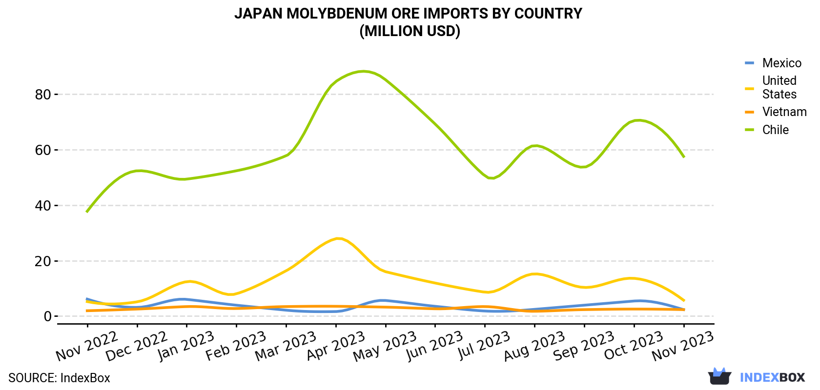 Japan Molybdenum Ore Imports By Country (Million USD)