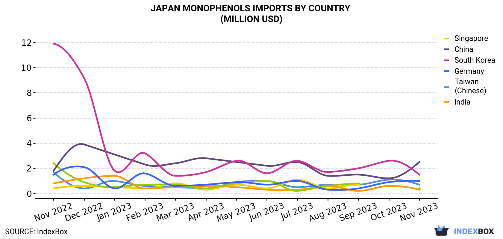 Japan Monophenols Imports By Country (Million USD)