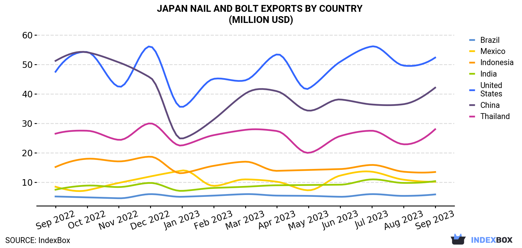 Japan Nail And Bolt Exports By Country (Million USD)