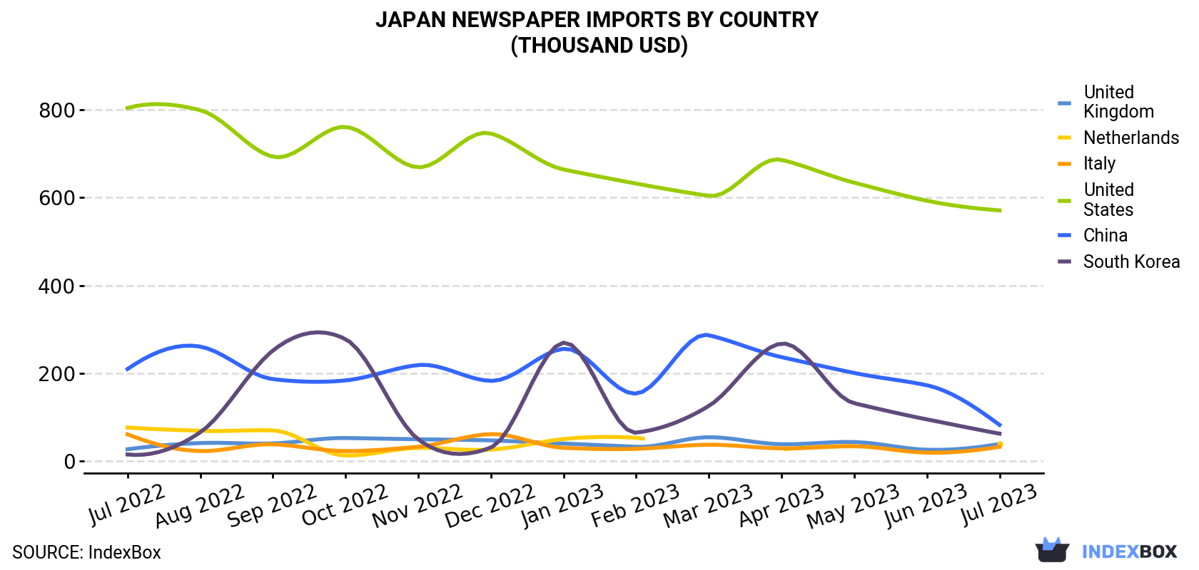 Japan Newspaper Imports By Country (Thousand USD)