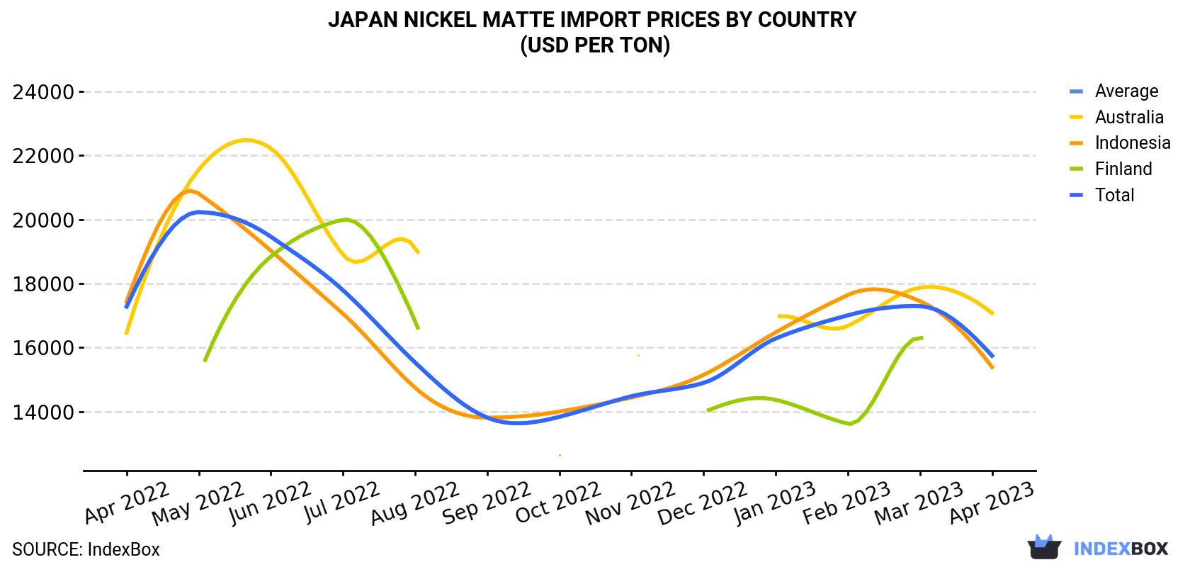 Japan Nickel Matte Import Prices By Country (USD Per Ton)