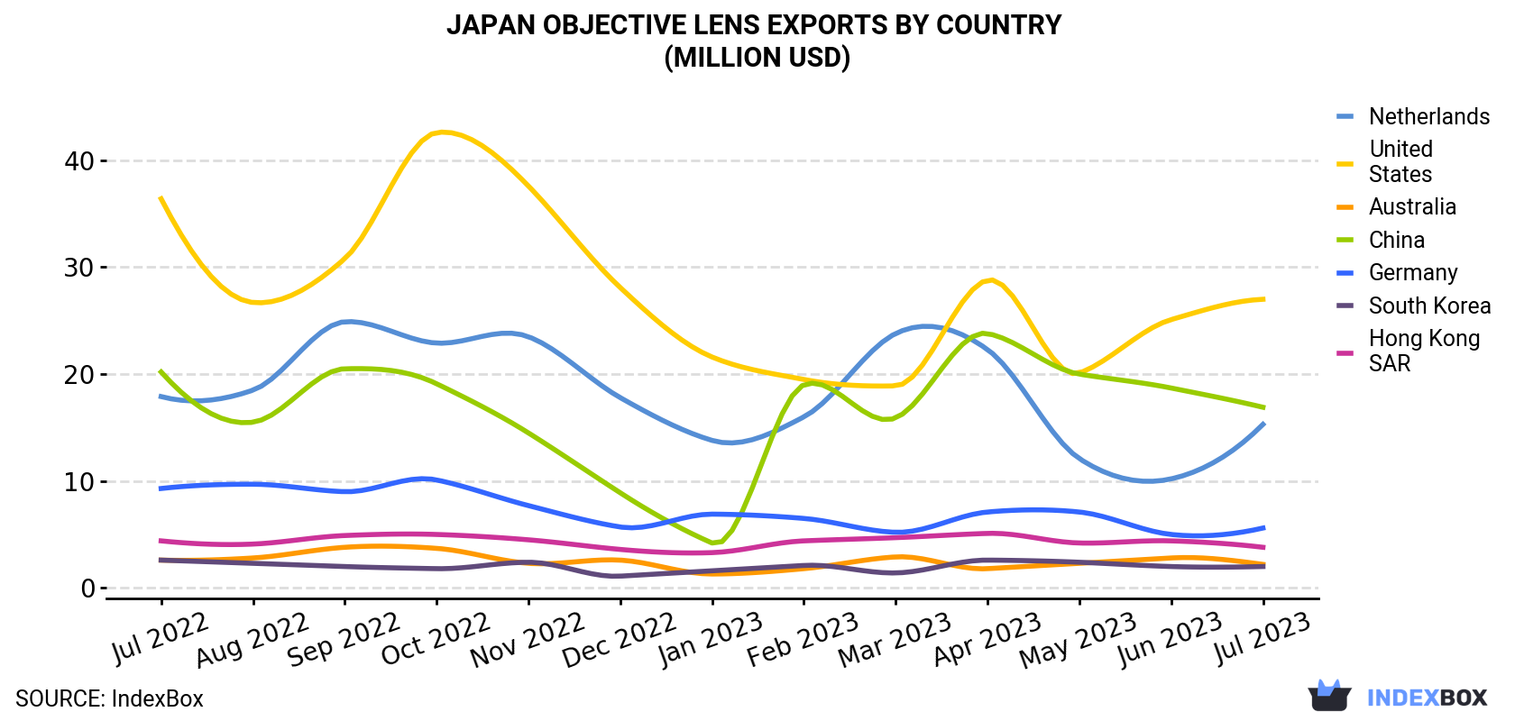Japan Objective Lens Exports By Country (Million USD)