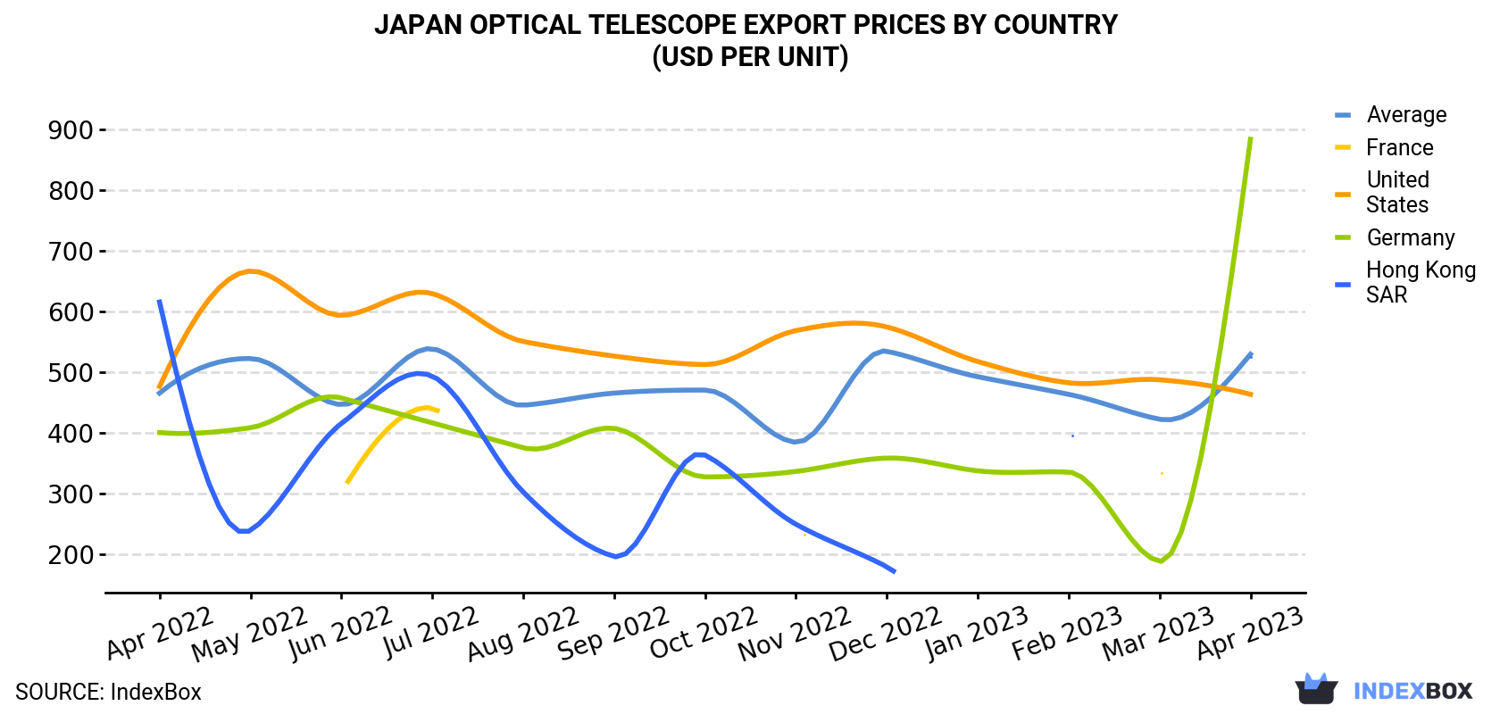 Japan Optical Telescope Export Prices By Country (USD Per Unit)