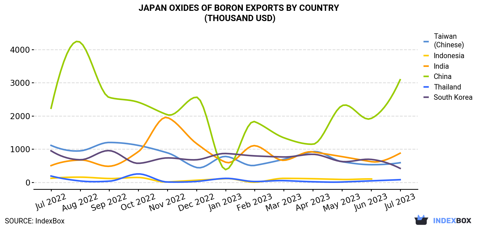 Japan Oxides Of Boron Exports By Country (Thousand USD)