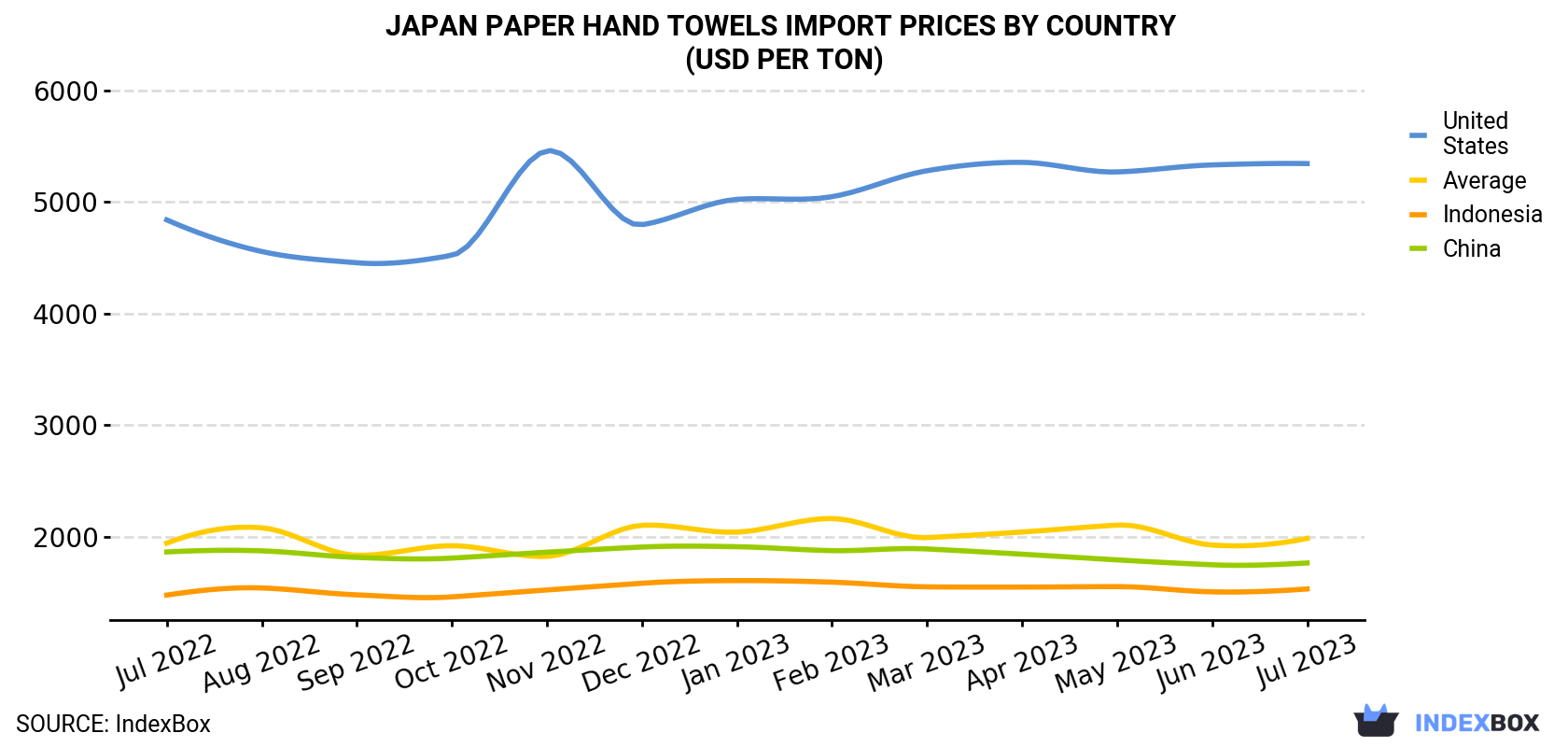 Japan Paper Hand Towels Import Prices By Country (USD Per Ton)