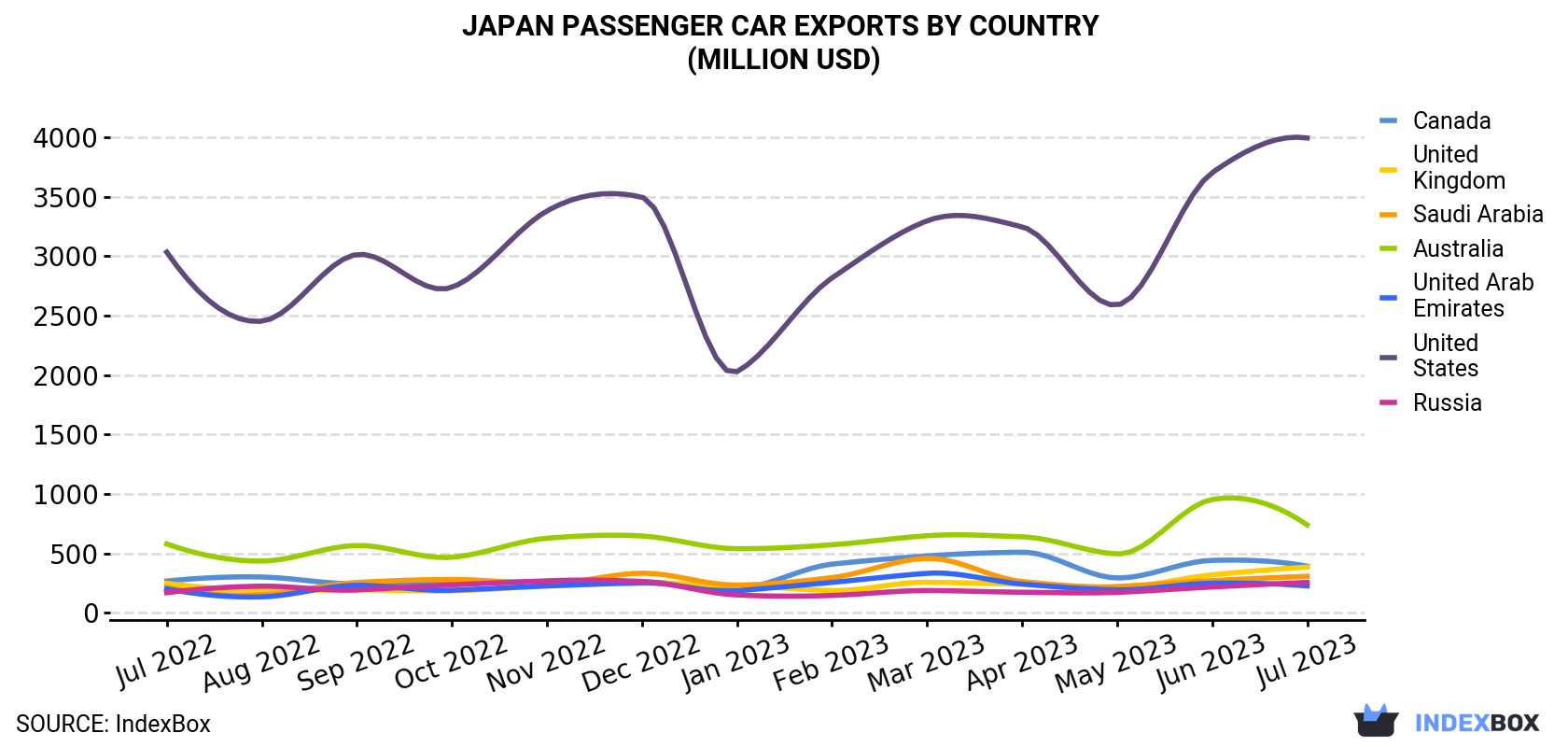 Japan Passenger Car Exports By Country (Million USD)