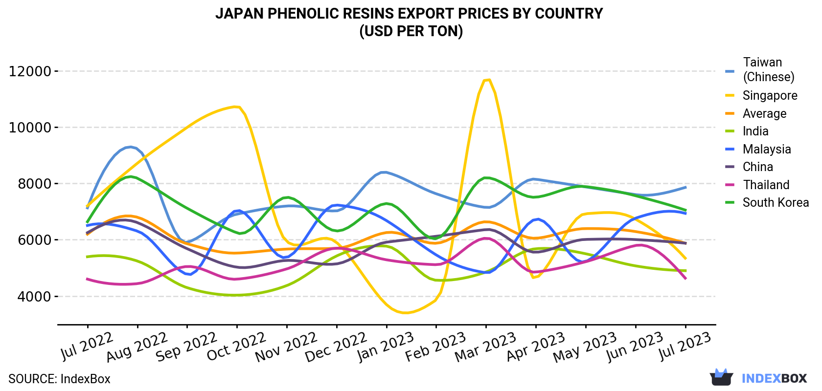 Japan Phenolic Resins Export Prices By Country (USD Per Ton)