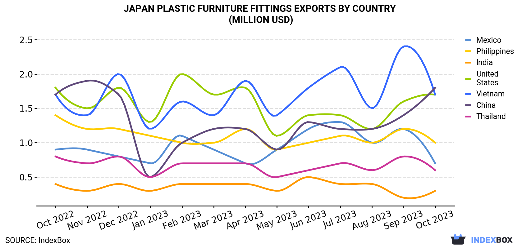 Japan Plastic Furniture Fittings Exports By Country (Million USD)