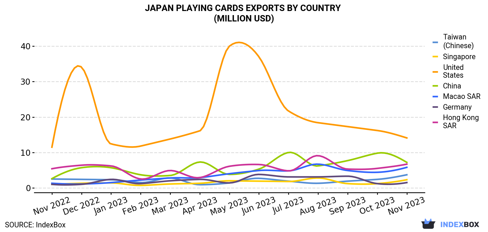 Japan Playing Cards Exports By Country (Million USD)