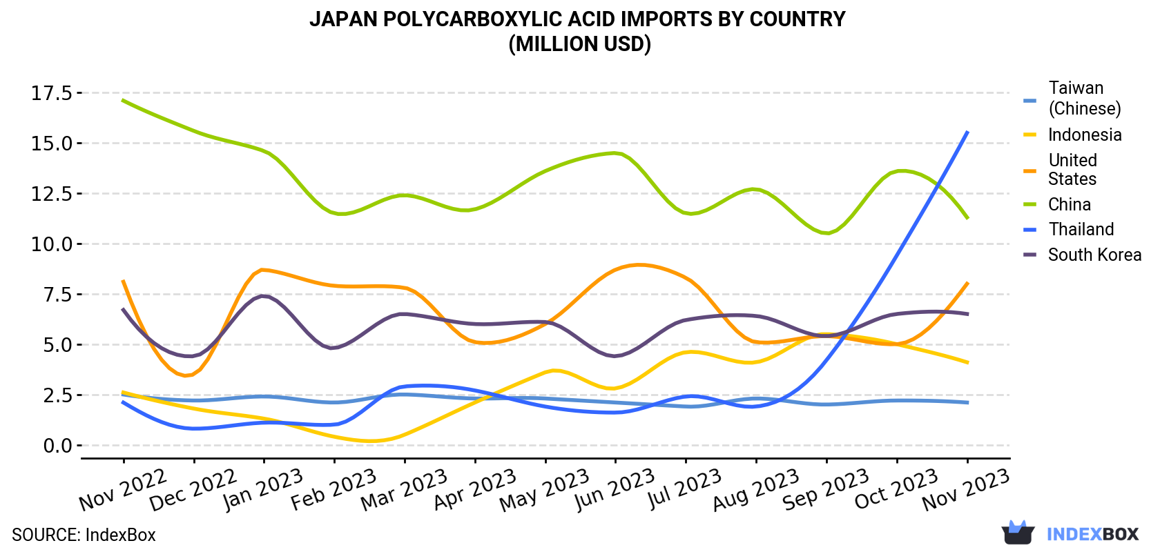Japan Polycarboxylic Acid Imports By Country (Million USD)