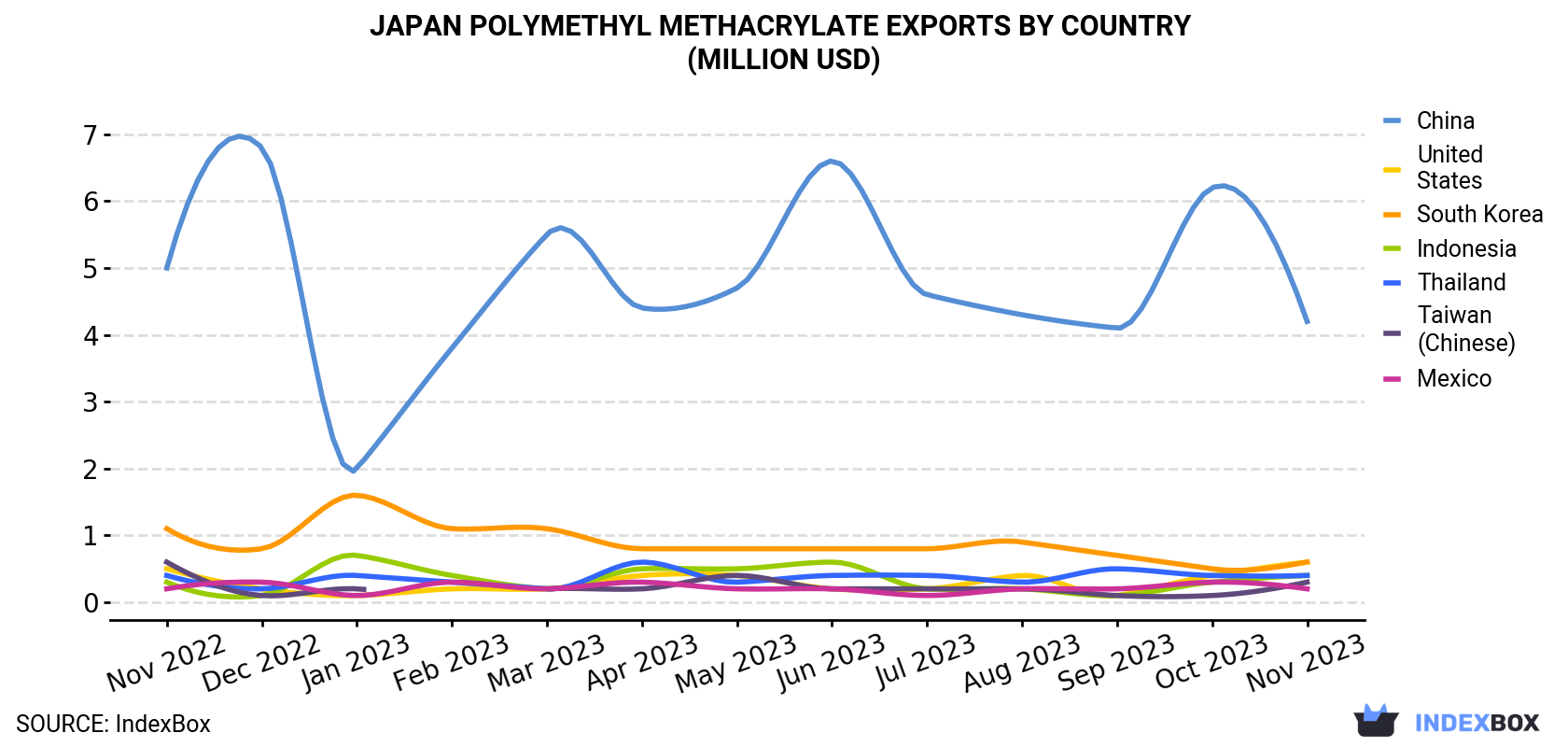 Japan Polymethyl Methacrylate Exports By Country (Million USD)