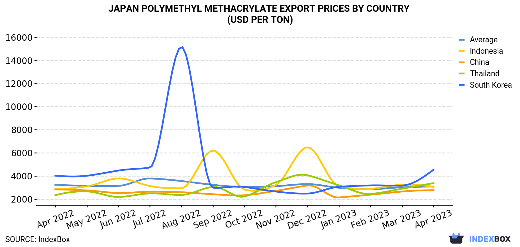 Japan Polymethyl Methacrylate Export Prices By Country (USD Per Ton)