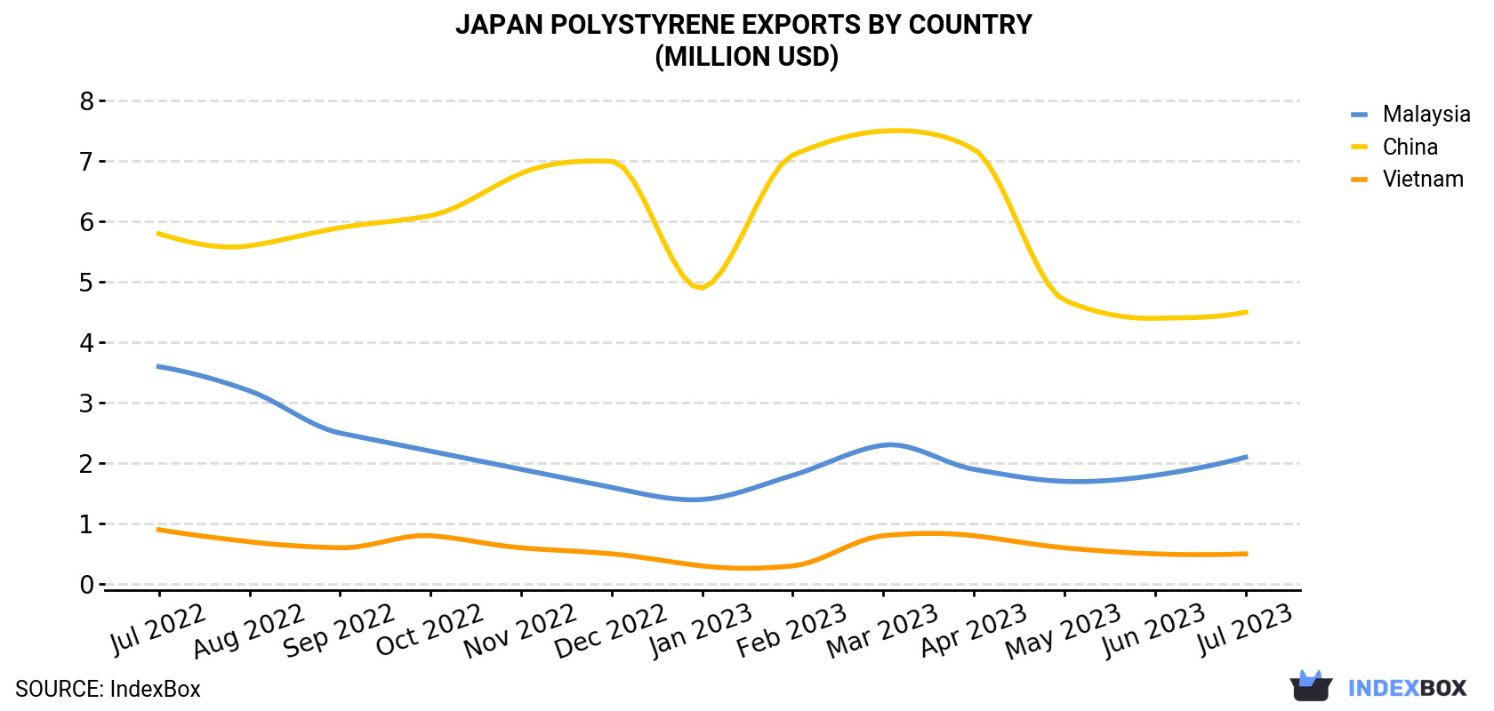 Japan Polystyrene Exports By Country (Million USD)