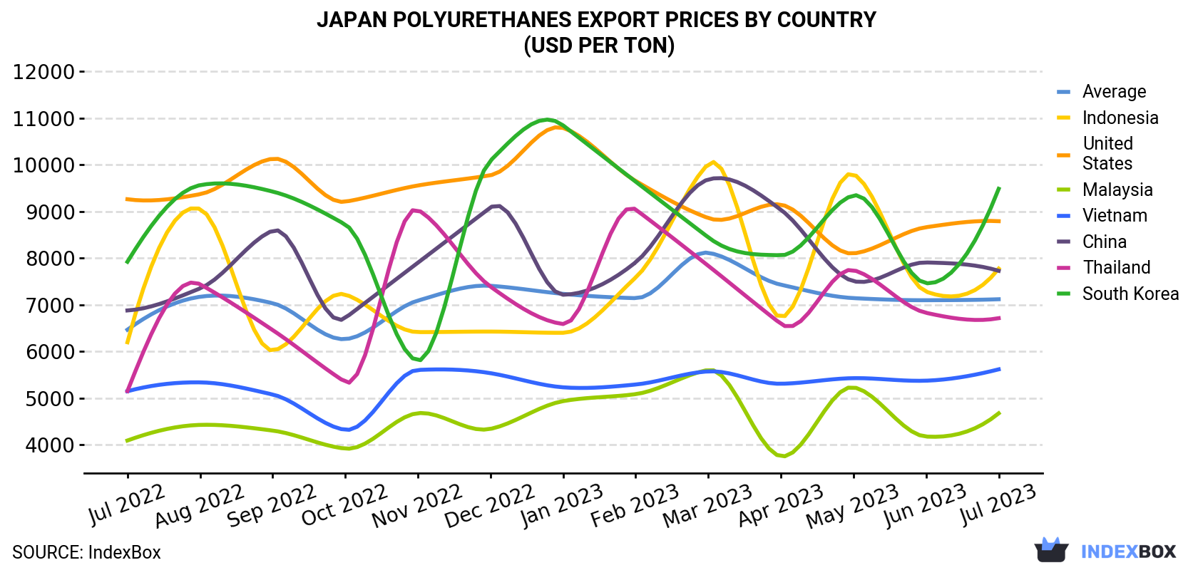 Japan Polyurethanes Export Prices By Country (USD Per Ton)