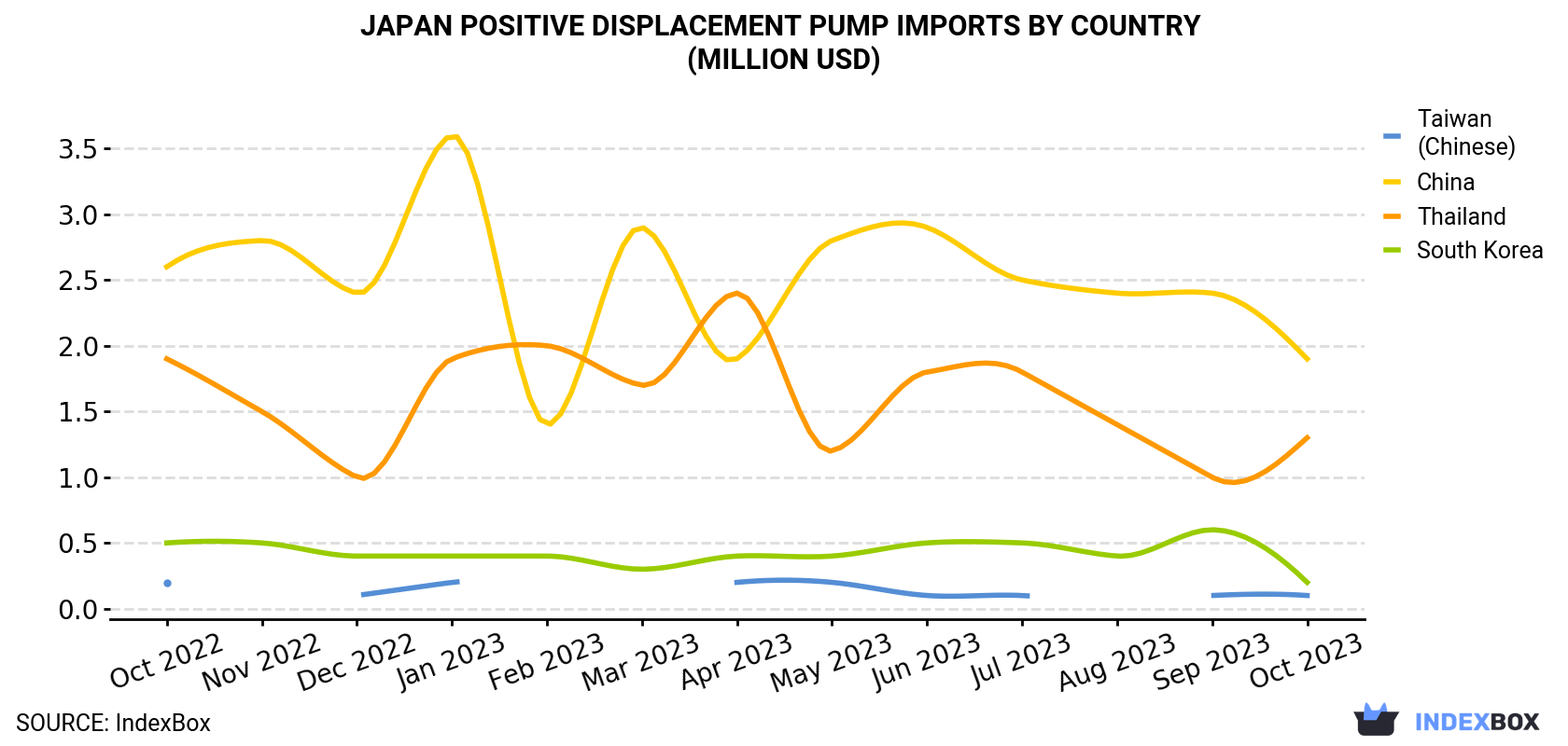 Japan Positive Displacement Pump Imports By Country (Million USD)