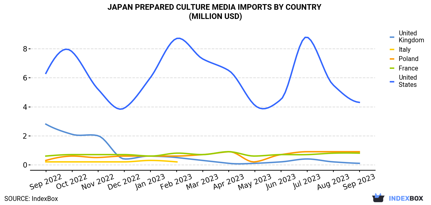 Japan Prepared Culture Media Imports By Country (Million USD)