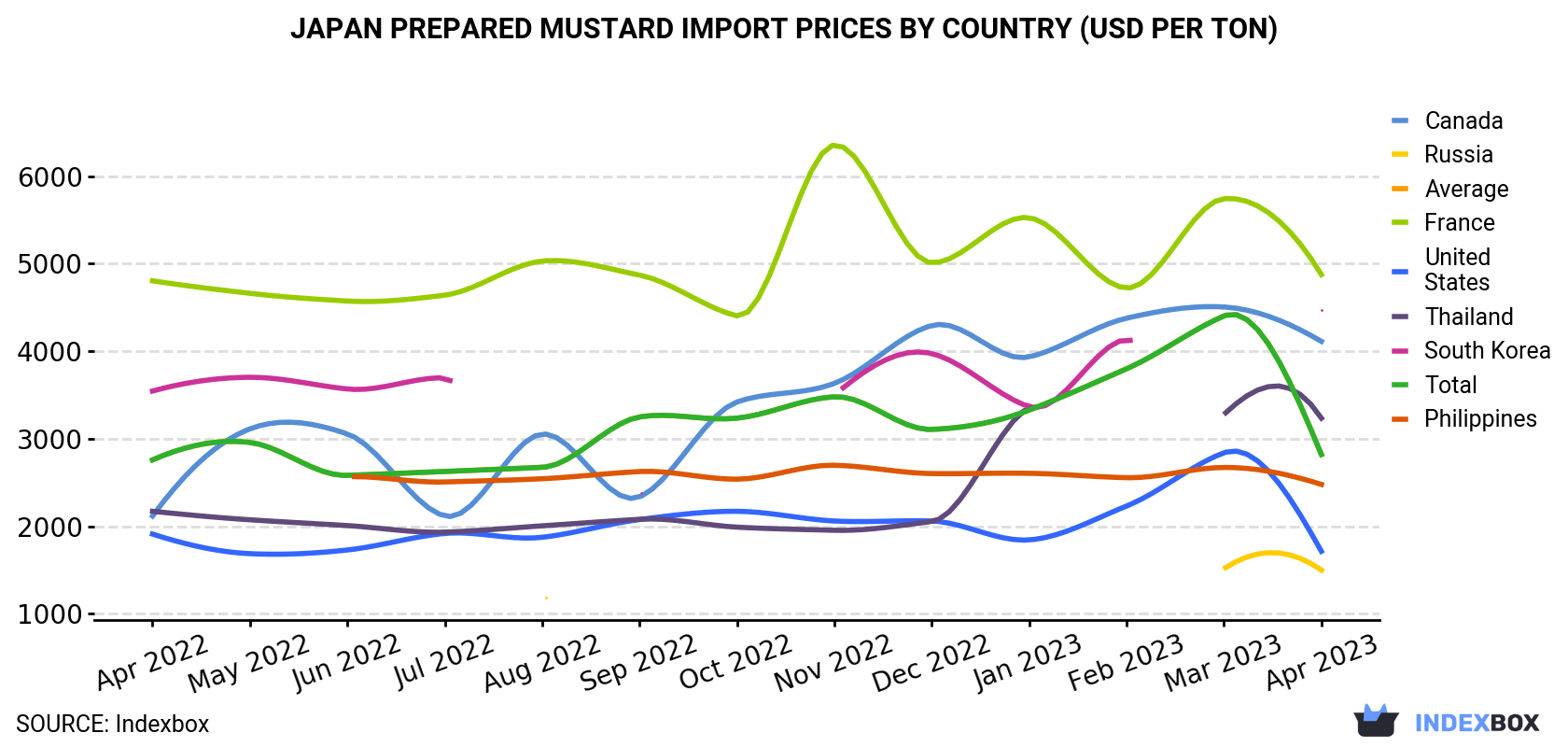 Japan Prepared Mustard Import Prices By Country (USD Per Ton)