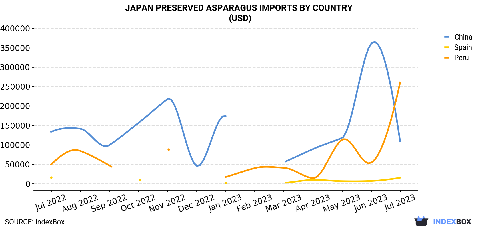 Japan Preserved Asparagus Imports By Country (USD)