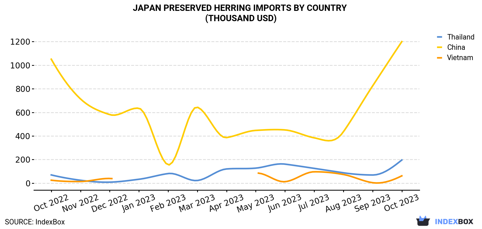 Japan Preserved Herring Imports By Country (Thousand USD)