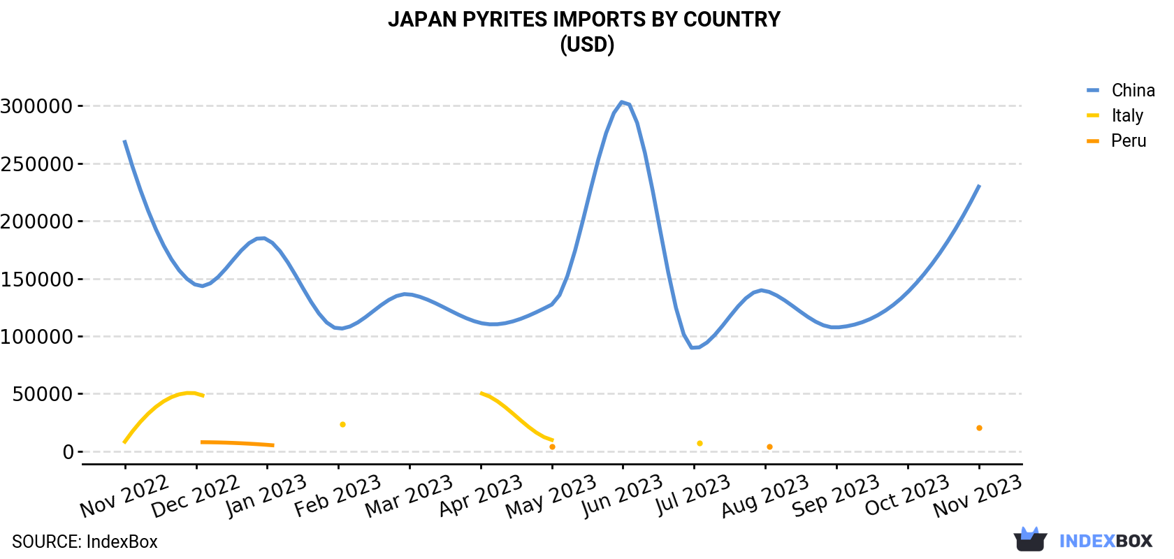 Japan Pyrites Imports By Country (USD)