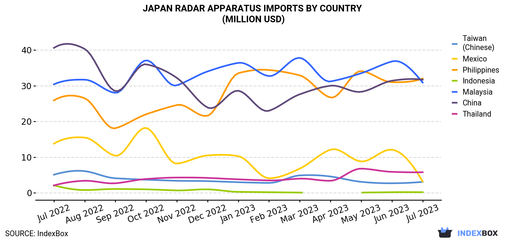 Japan Radar Apparatus Imports By Country (Million USD)