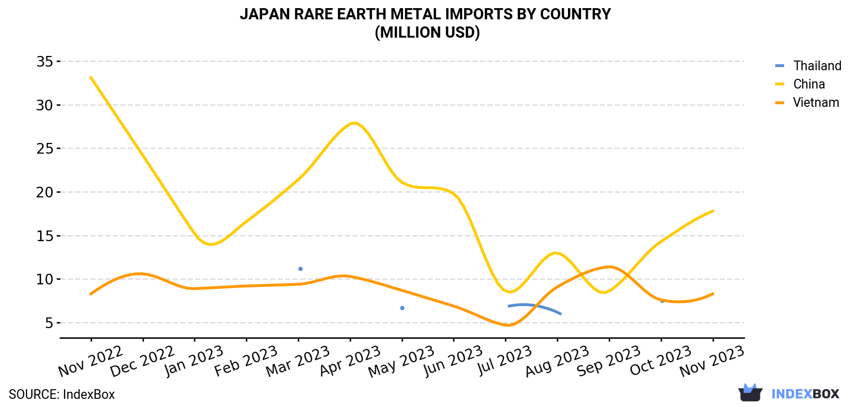 Japan Rare Earth Metal Imports By Country (Million USD)