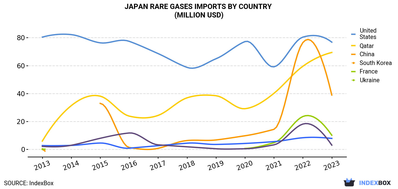 Japan Rare Gases Imports By Country (Million USD)
