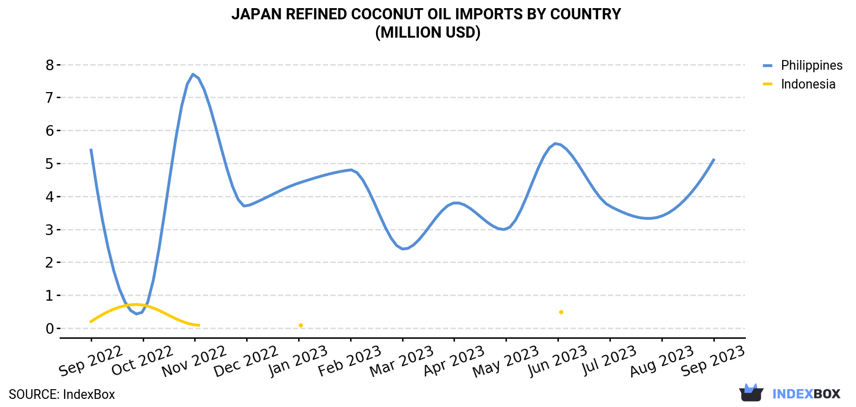 Japan Refined Coconut Oil Imports By Country (Million USD)