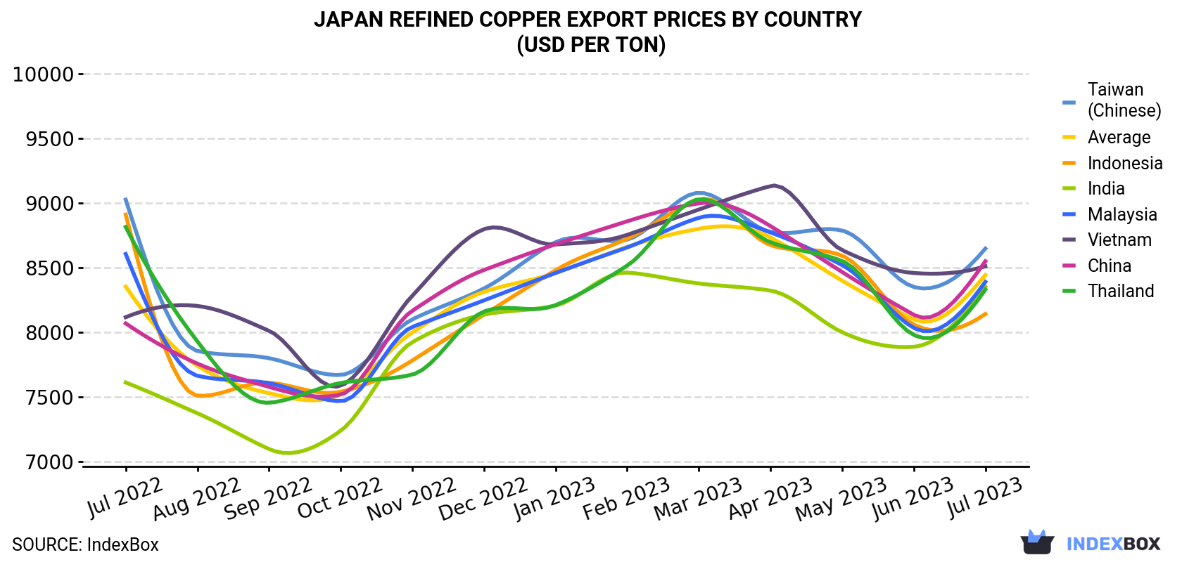 Japan Refined Copper Export Prices By Country (USD Per Ton)