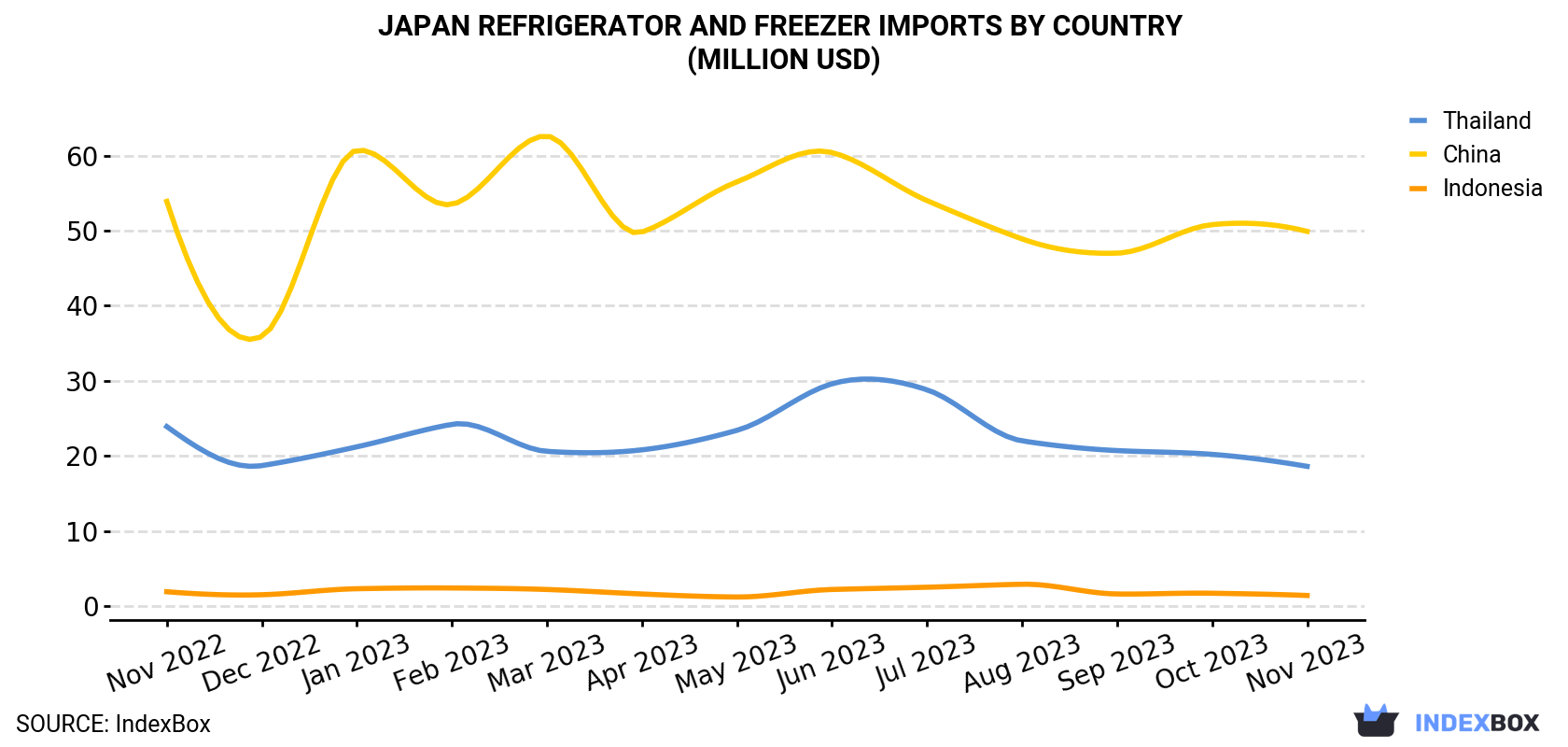 Japan Refrigerator and Freezer Imports By Country (Million USD)