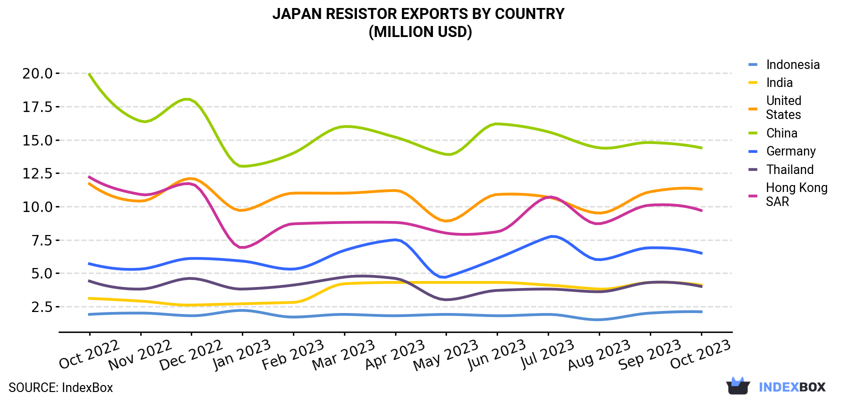 Japan Resistor Exports By Country (Million USD)
