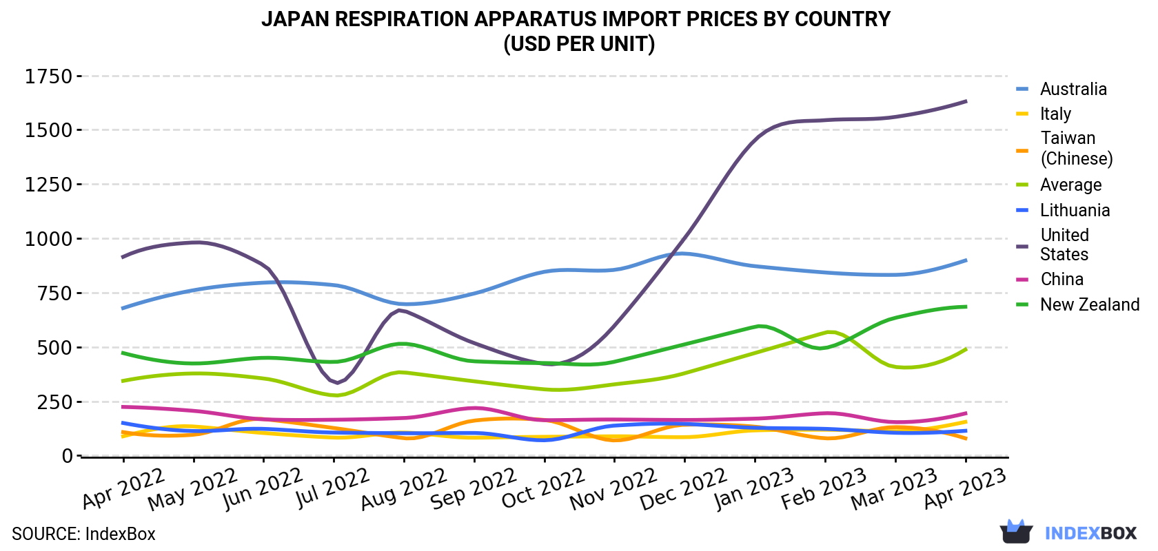 Japan Respiration Apparatus Import Prices By Country (USD Per Unit)