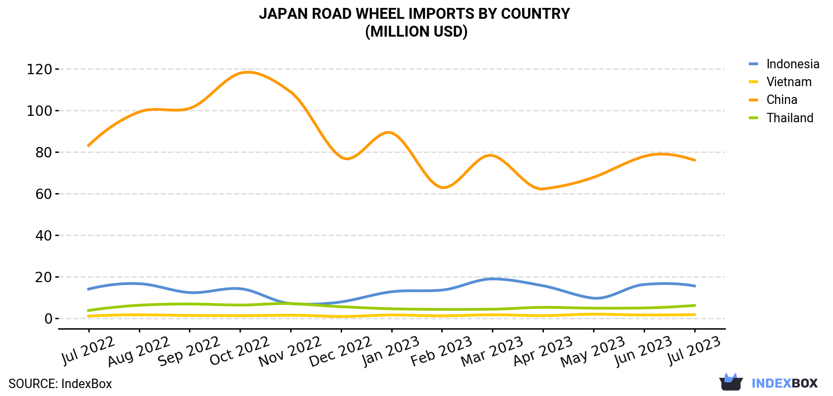 Japan Road Wheel Imports By Country (Million USD)
