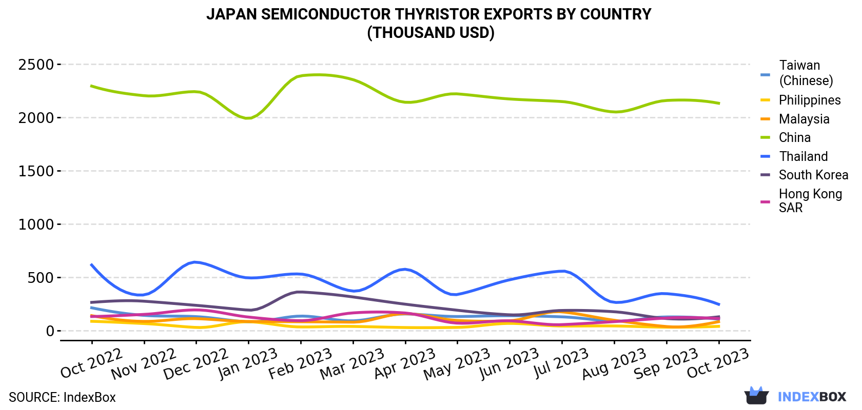Japan Semiconductor Thyristor Exports By Country (Thousand USD)