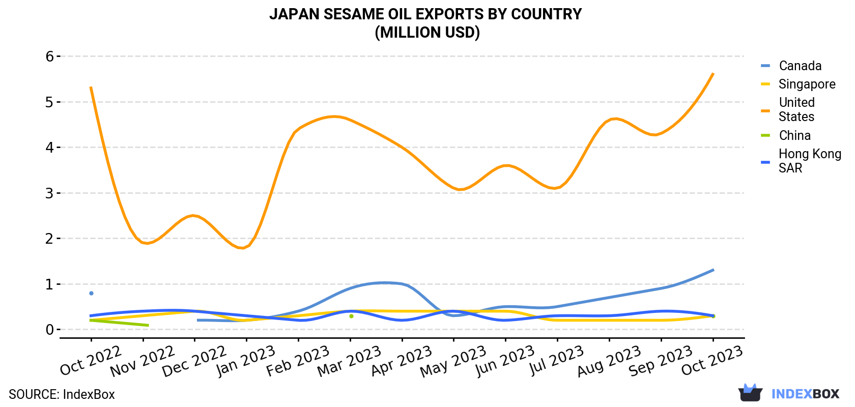 Japan Sesame Oil Exports By Country (Million USD)