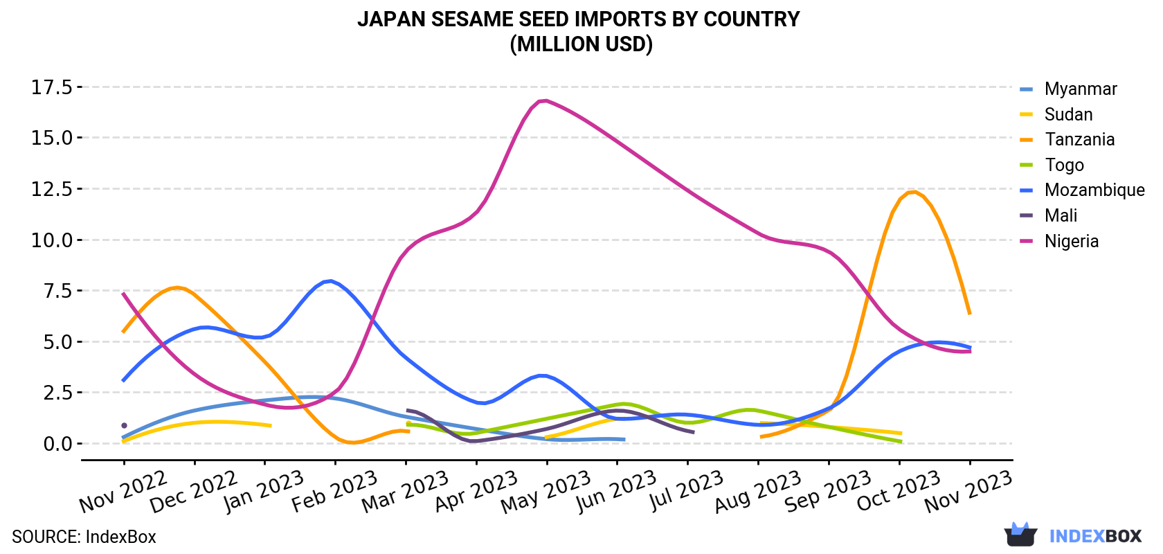 Japan Sesame Seed Imports By Country (Million USD)
