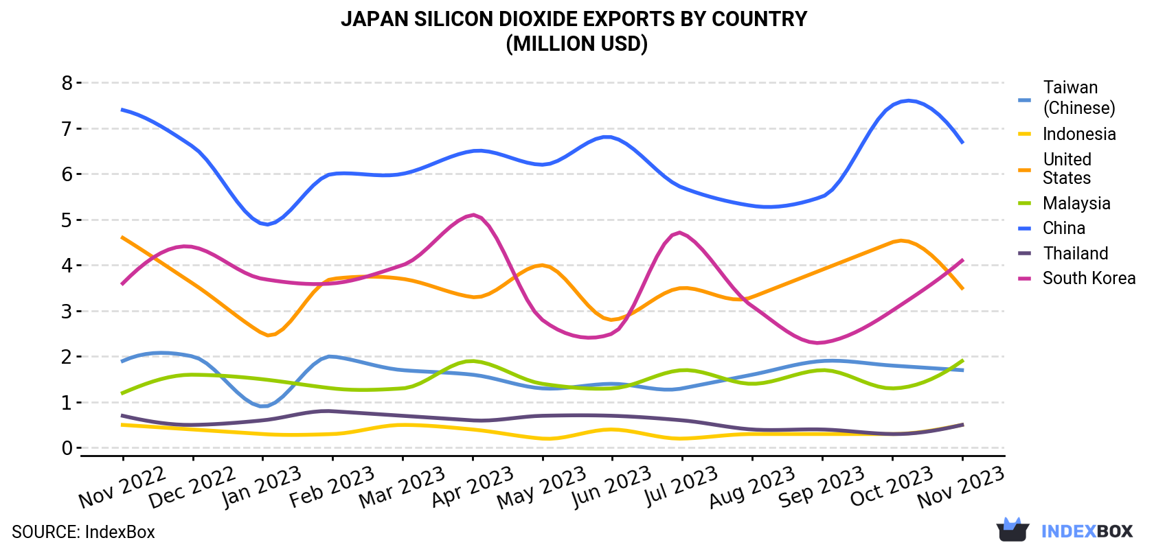 Japan Silicon Dioxide Exports By Country (Million USD)