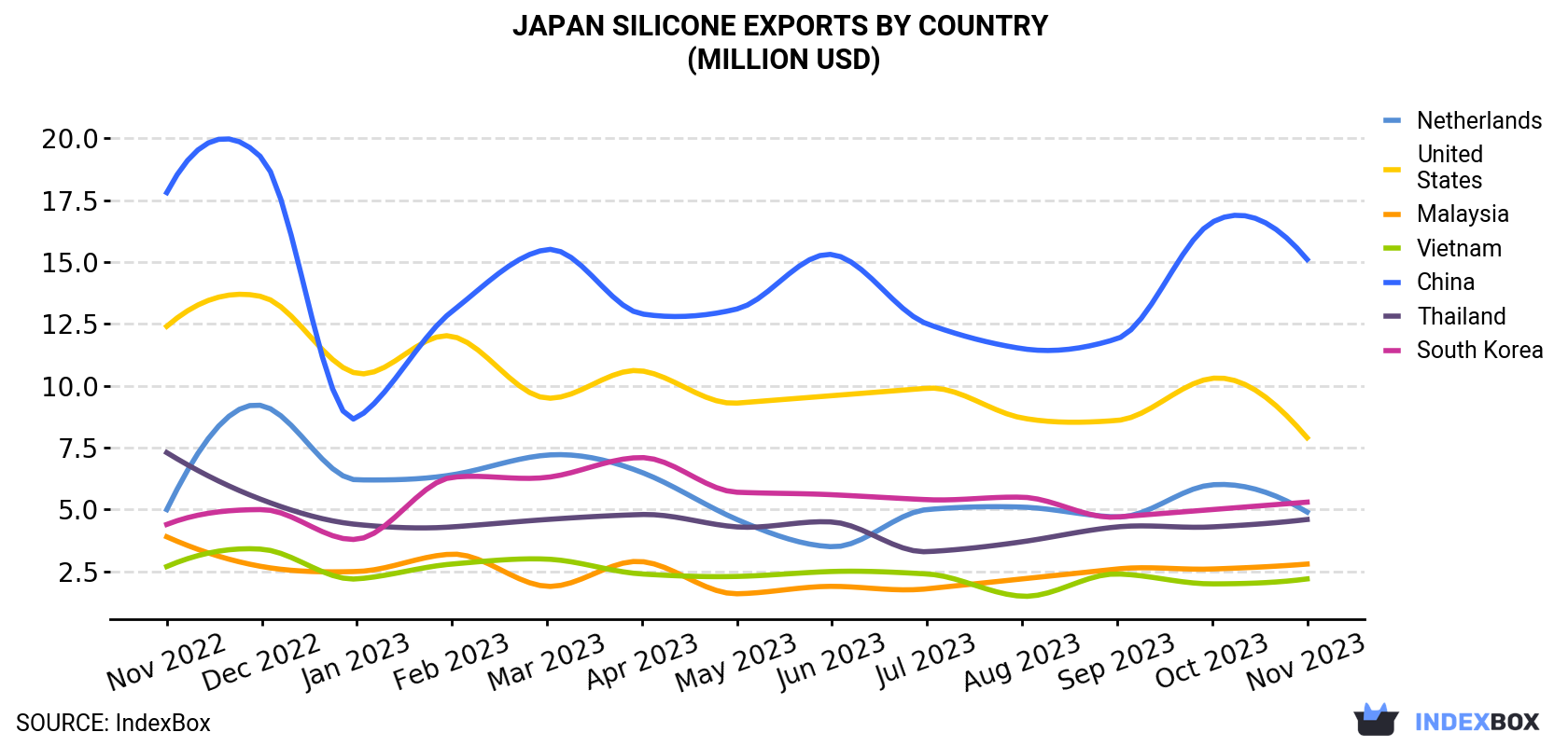 Japan Silicone Exports By Country (Million USD)