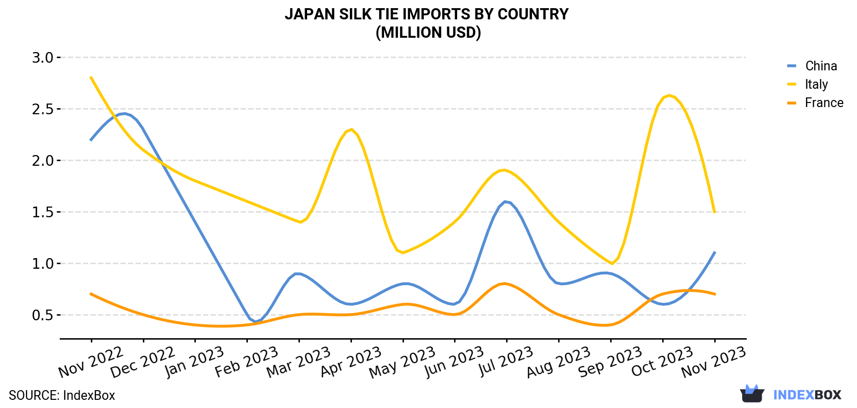Japan Silk Tie Imports By Country (Million USD)