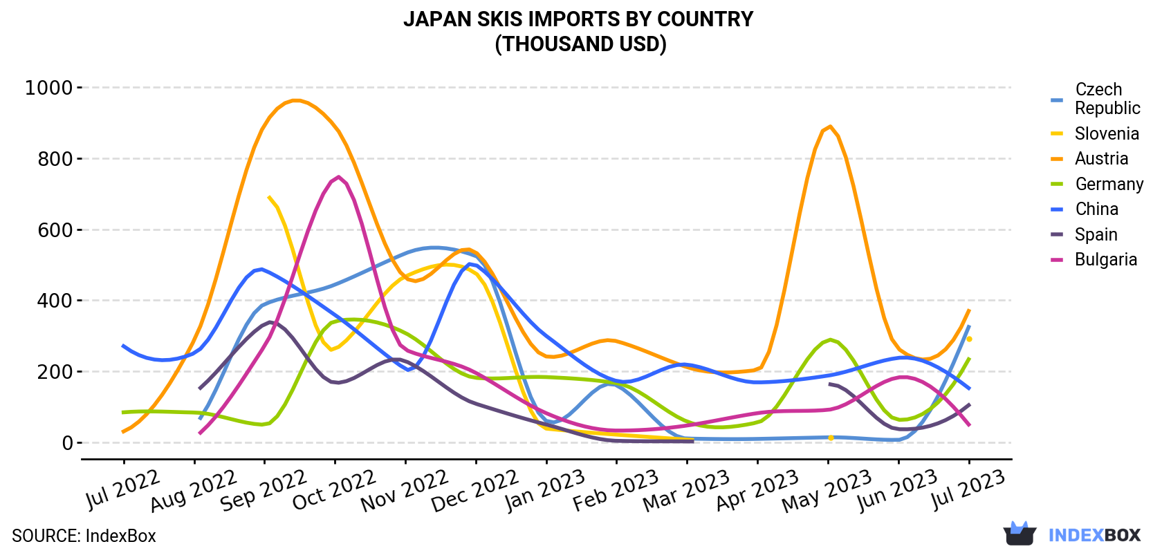 Japan Skis Imports By Country (Thousand USD)
