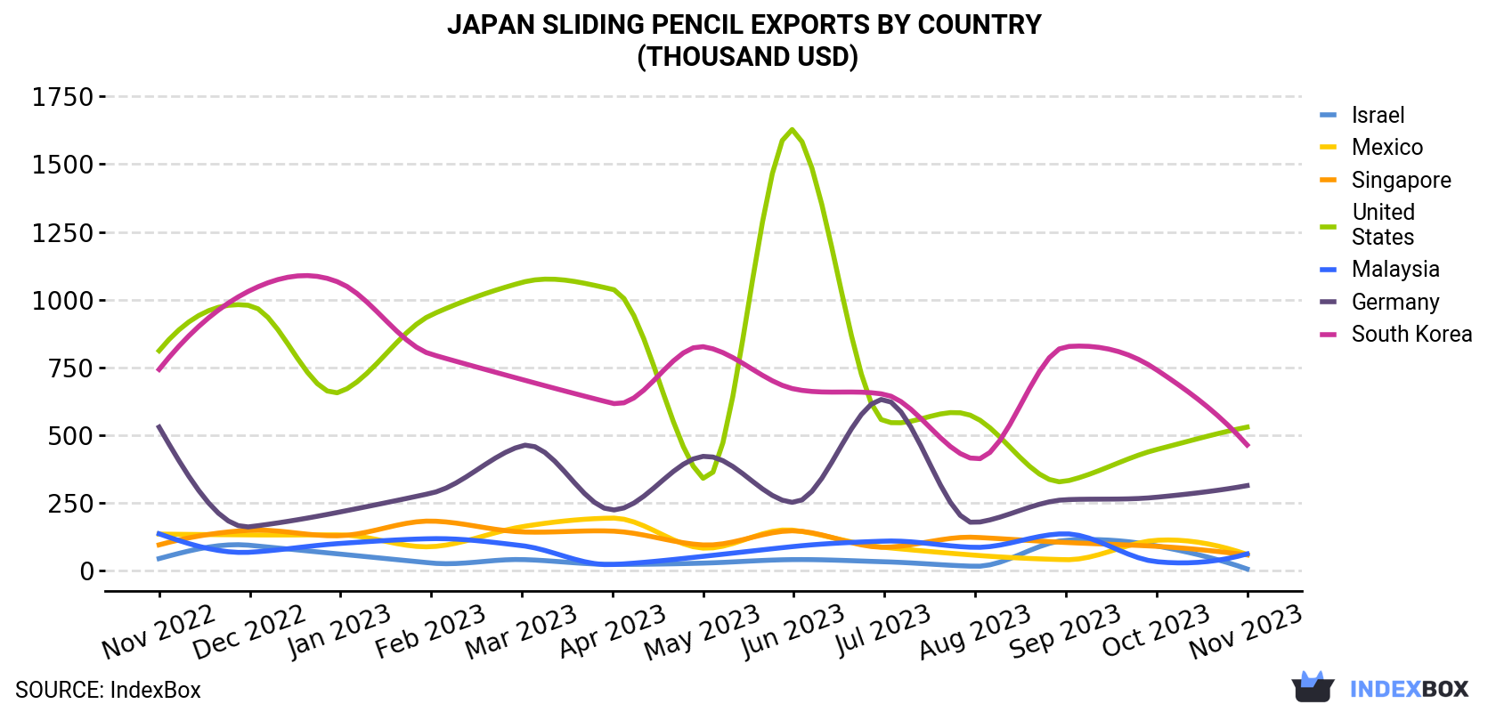 Japan Sliding Pencil Exports By Country (Thousand USD)