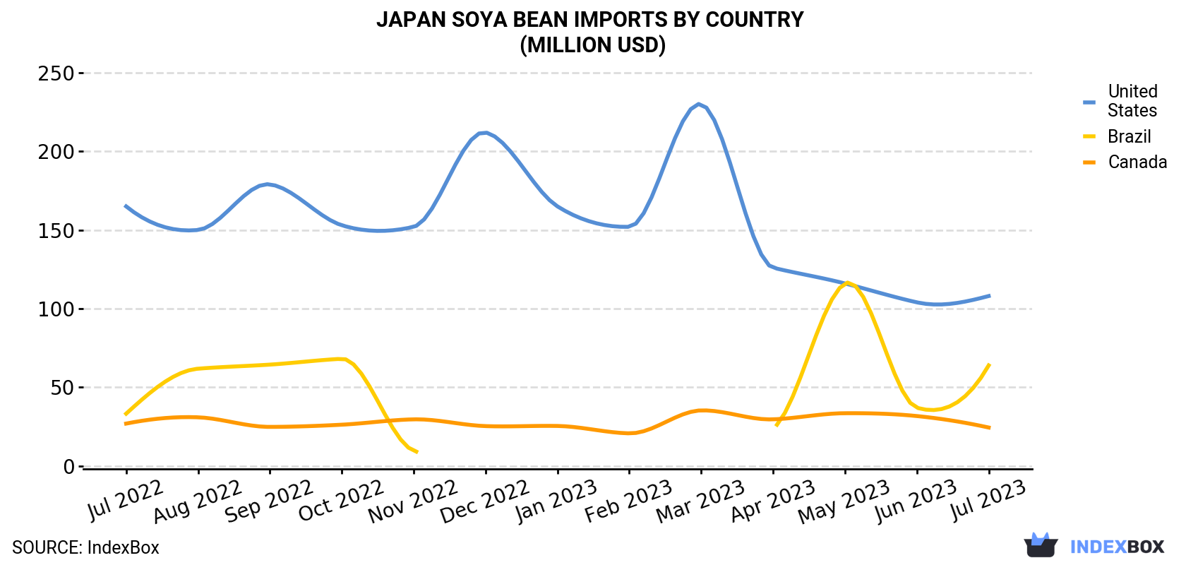 Japan Soya Bean Imports By Country (Million USD)