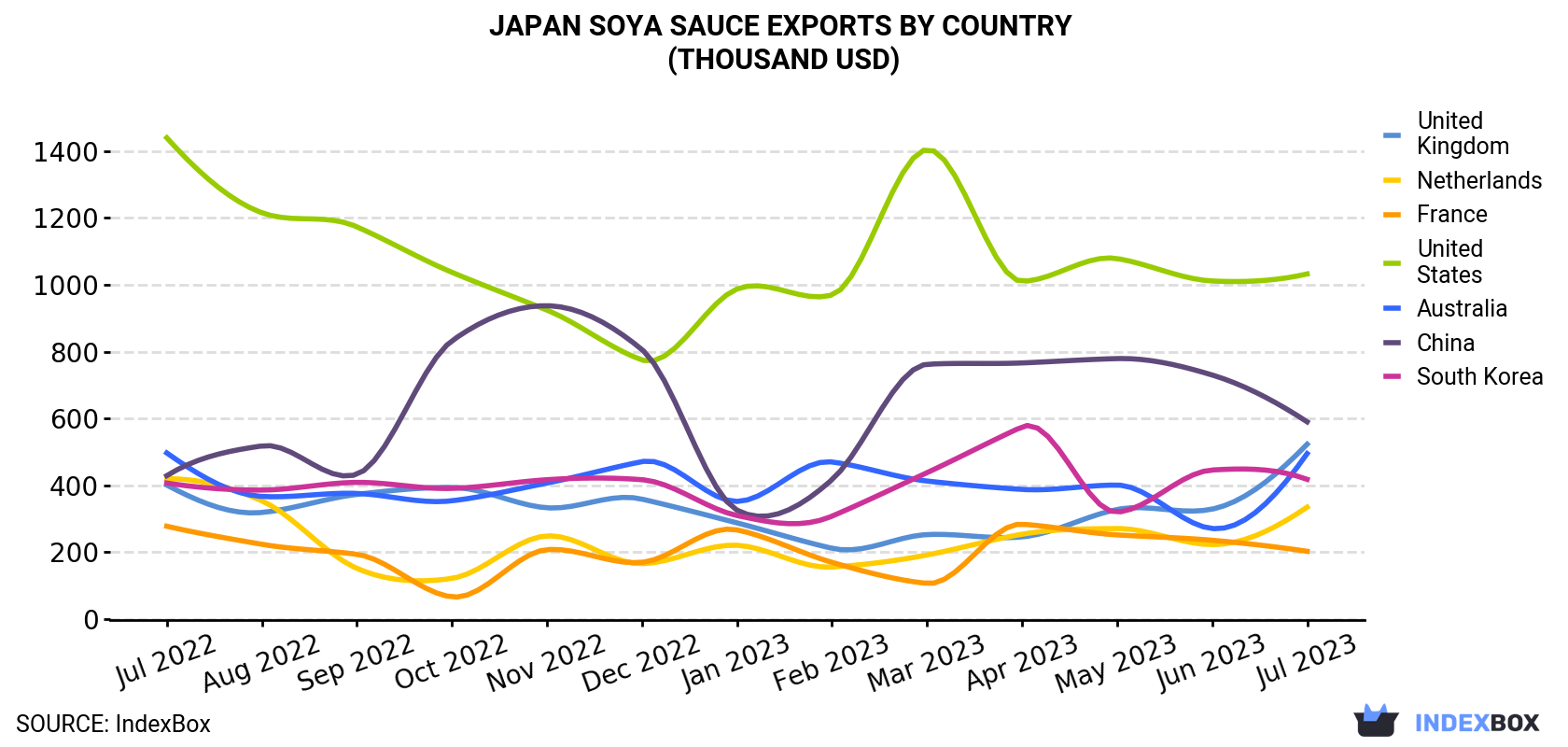 Japan Soya Sauce Exports By Country (Thousand USD)