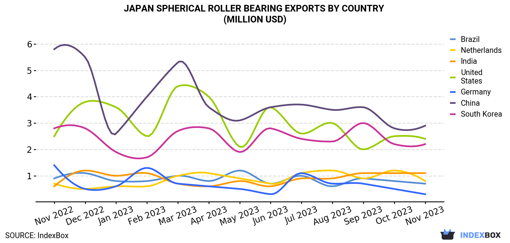 Japan Spherical Roller Bearing Exports By Country (Million USD)
