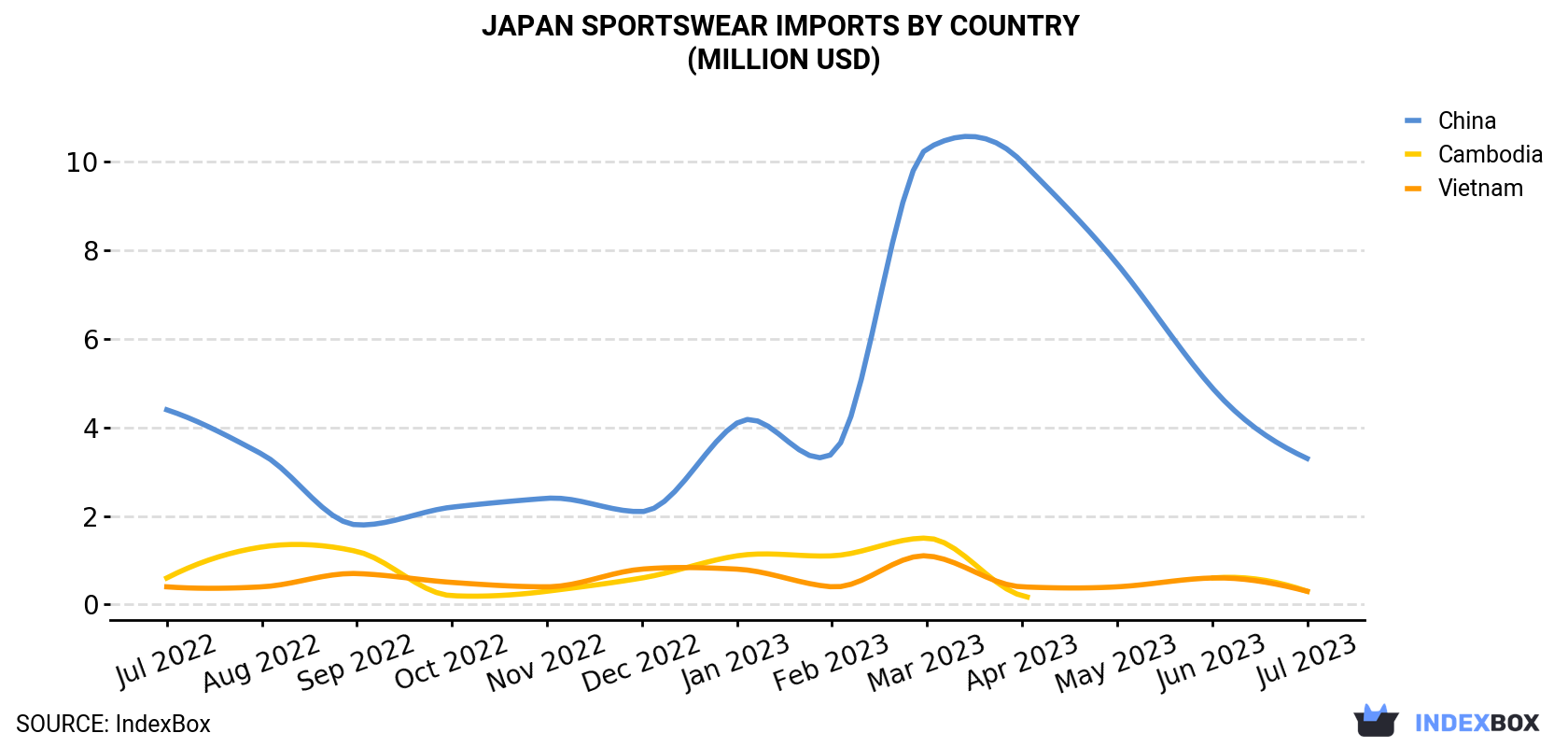 Japan Sportswear Imports By Country (Million USD)