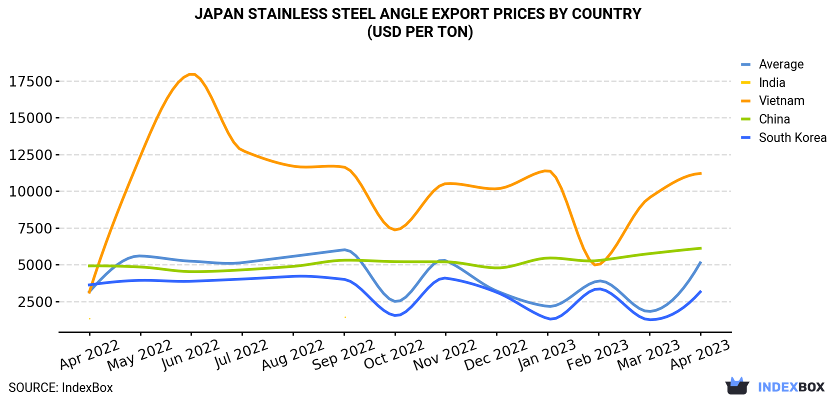 Japan Stainless Steel Angle Export Prices By Country (USD Per Ton)