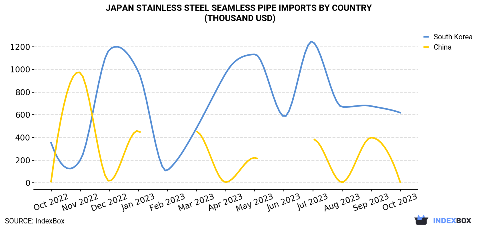 Japan Stainless Steel Seamless Pipe Imports By Country (Thousand USD)
